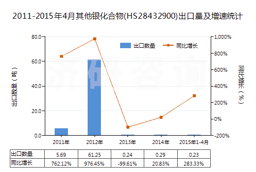 2011-2015年4月其他銀化合物(HS28432900)出口量及增速統(tǒng)計